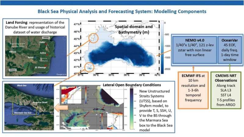 Predicting the ocean: Improved forecast and insights for the Mediterranean and Black Seas