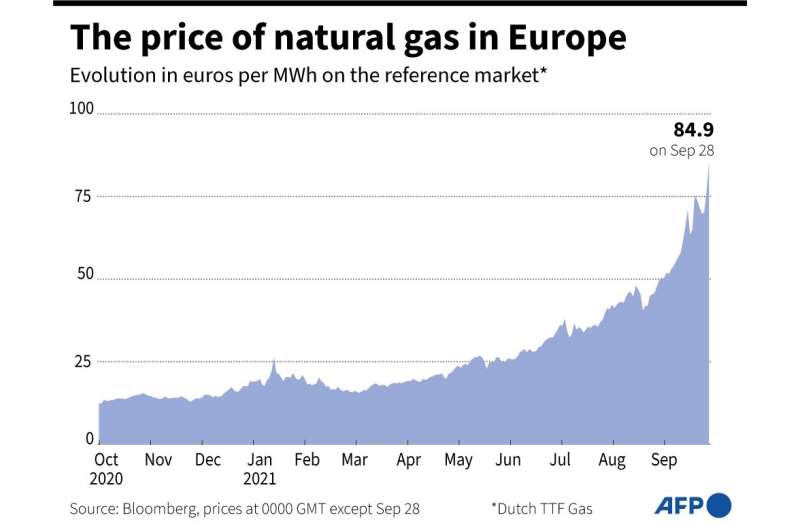 Price of natural gas in Europe to September 28