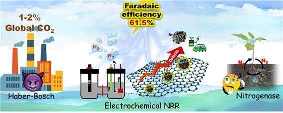 Progress in the low-cost electrochemical synthesis of ammonia