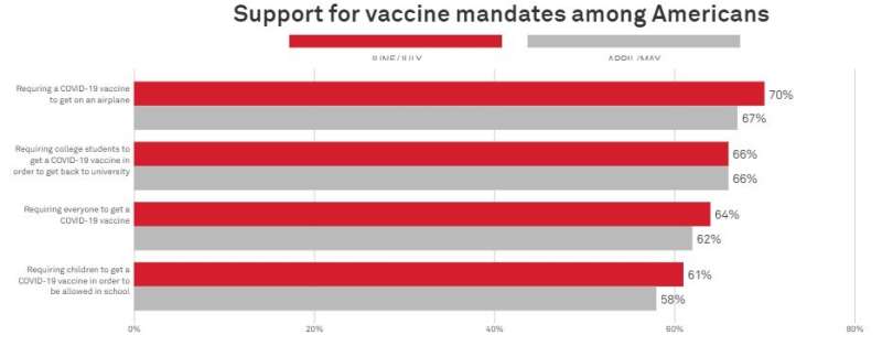 Public support for mandatory vaccinations grows, U.S. survey shows, but holdouts remain skeptical