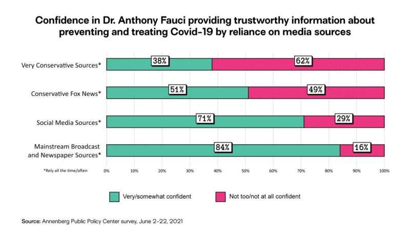 Public trust in CDC, FDA, and Fauci holds steady, survey shows
