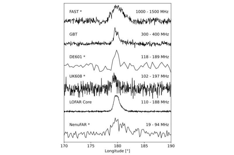 Pulsar PSR J0250+5854 investigated by researchers