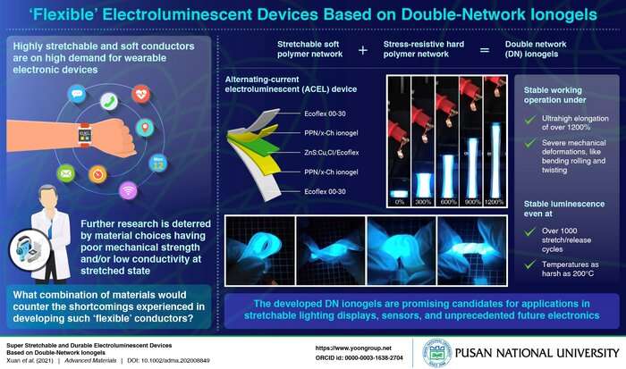Pusan University Researchers Develop ‘Super-Flexible’ Electroluminescent Devices