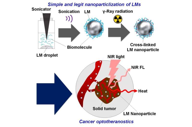 Quantum beam-applied liquid metal nanoparticularization for cancer optotheranostics