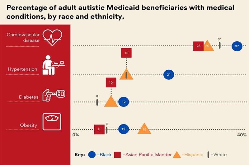 Racial and ethnic health disparities persist for individuals with autism