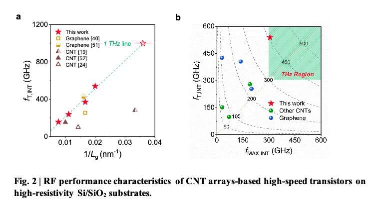 Radiofrequency transistors based on high-purity carbon nanotube arrays 