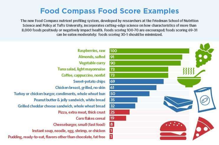Ranking healthfulness of foods from first to worst