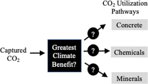 Ranking products of captured carbon dioxide by climate benefit