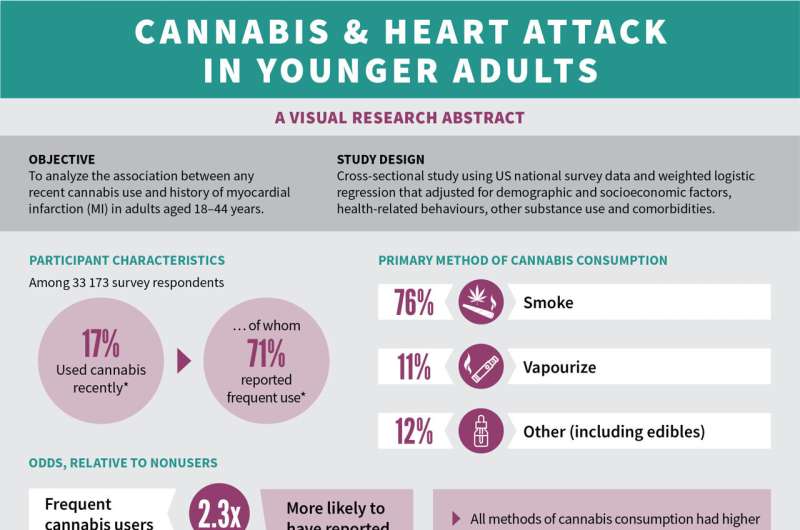 Recent cannabis use linked to heart attack risk in younger adults