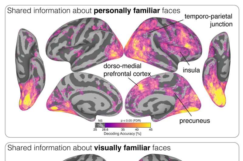 Recognizing familiar faces relies on a neural code shared across brains