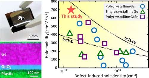 Record-Breaking Hole Mobility Heralds a Flexible Future for Electronics