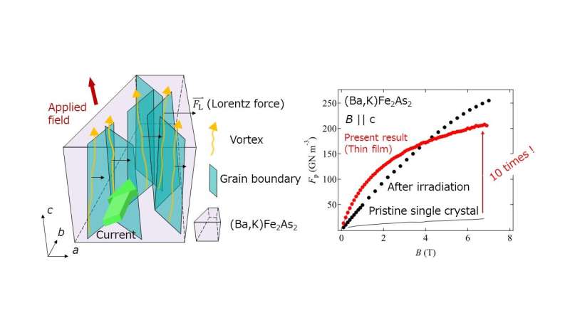 Redrawing the lines: Growing inexpensive, high-quality iron-based superconductors