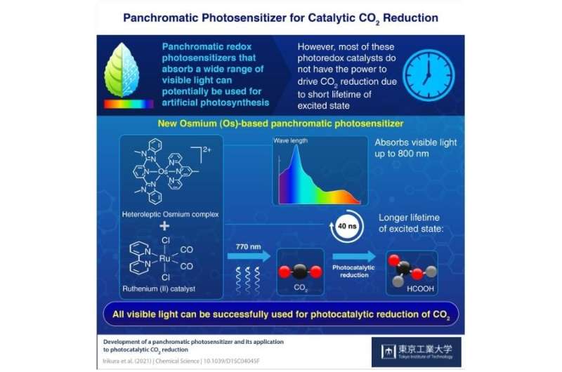Reducing CO2¬ using a Panchromatic Osmium Complex Photosensitizer