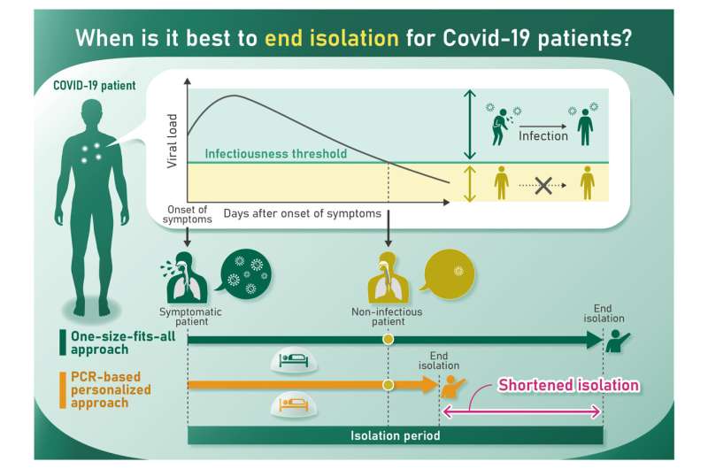 Reducing COVID-19 isolation times
