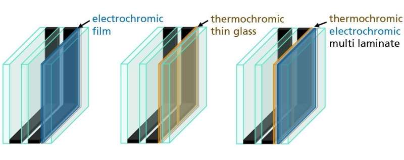 Reducing greenhouse gases: Smart windows that protect against solar radiation