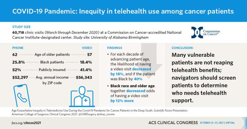 Region, race, and age linked with likelihood of cancer patients using telehealth services