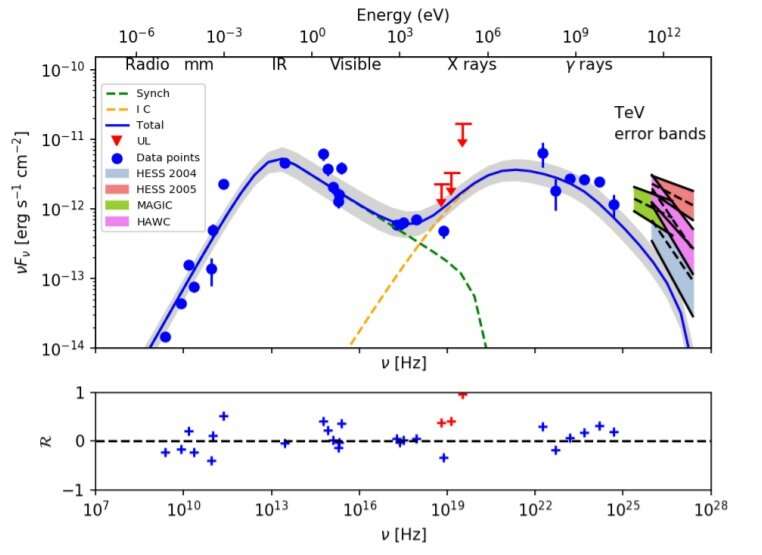 La investigación inspecciona las emisiones de muy alta energía de Messier 87