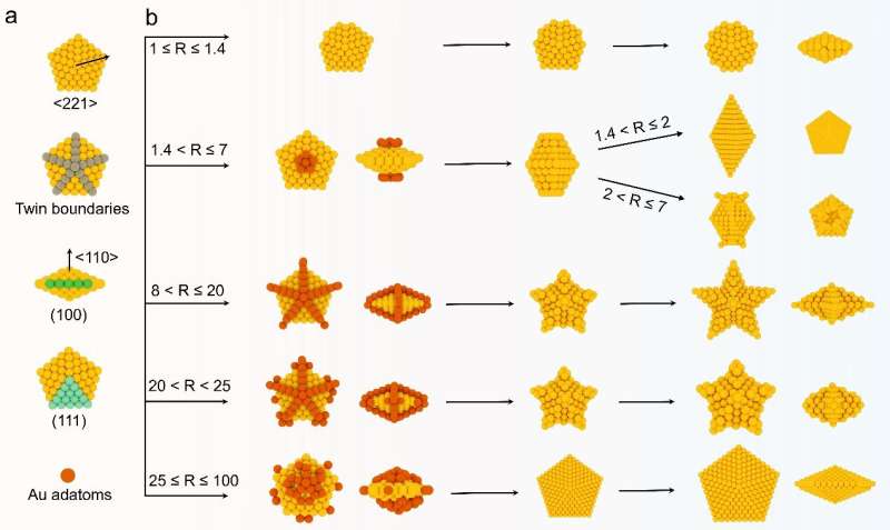 Onderzoekers bereiken universele route naar familie van penta-verbroederde gouden nanokristallen