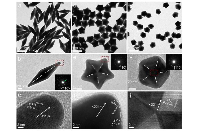 Researchers achieve universal route to family of penta-twinned gold nanocrystals