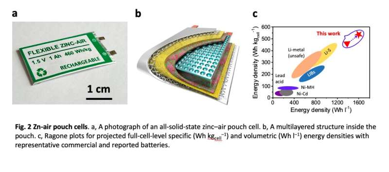 Researchers create new zinc-air pouch cells  