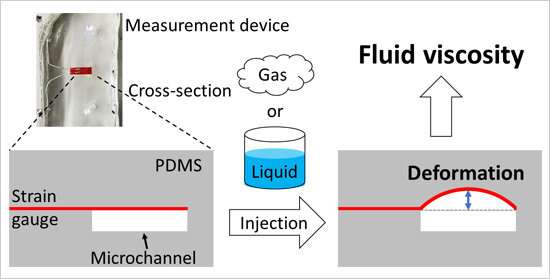 Researchers develop a viscosity measurement technique applicable to both liquids and gases