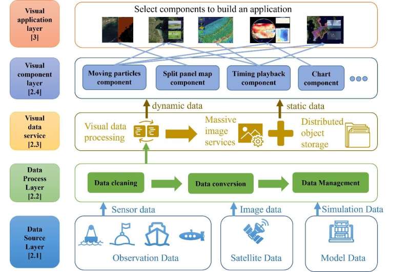 Researchers Develop Interactive Visualization System for Analysis of Big Ocean Data----Chinese Academy of Sciences