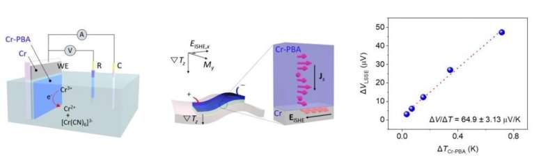 Researchers develop magnetic thin film for spin-thermoelectric energy conversion
