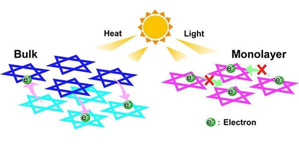 Researchers discover monolayer Mott insulator resistant to stimuli such as heat and light