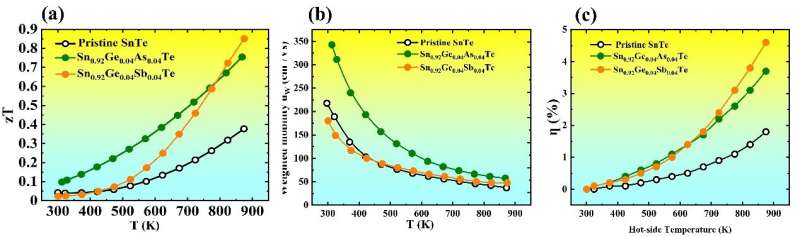 Researchers enhance thermoelectric performance of SnTe