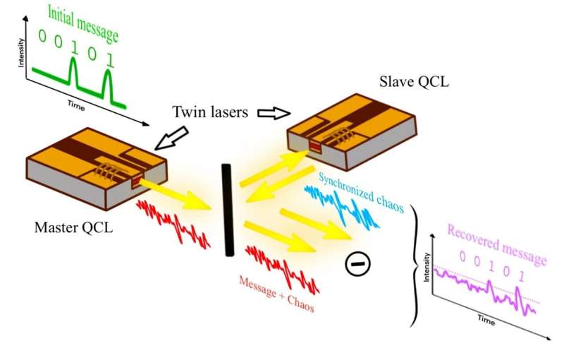 Researchers propose the use of quantum cascade lasers to achieve private free-space communications