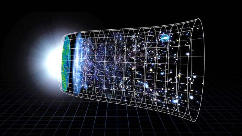 Researchers study cosmic expansion using methods from many-body physics