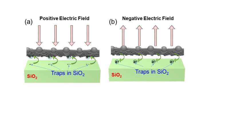 Researchers uncover the mechanism of electric field detection in microscale graphene sensors