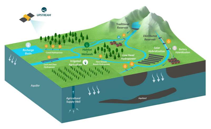 Rethinking Hydropower for Energy and Environmental Sustainability