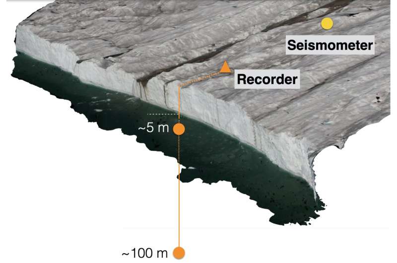 Revealing complex behavior of a turbulent plume at the calving front of a Greenlandic glacier