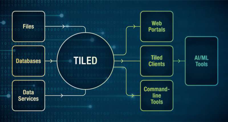 Révolutionner l'accès aux données via Tiled