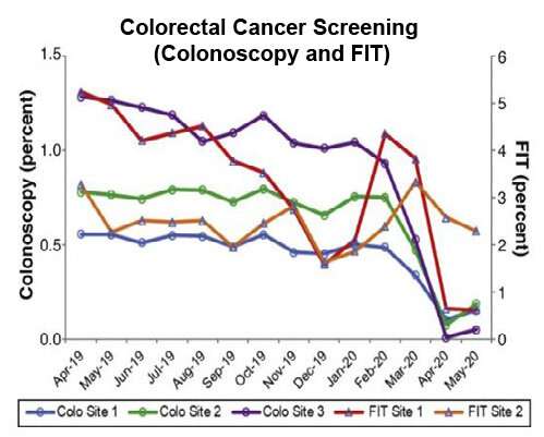 Rise of colorectal cancer in young people: Why minorities are more vulnerable