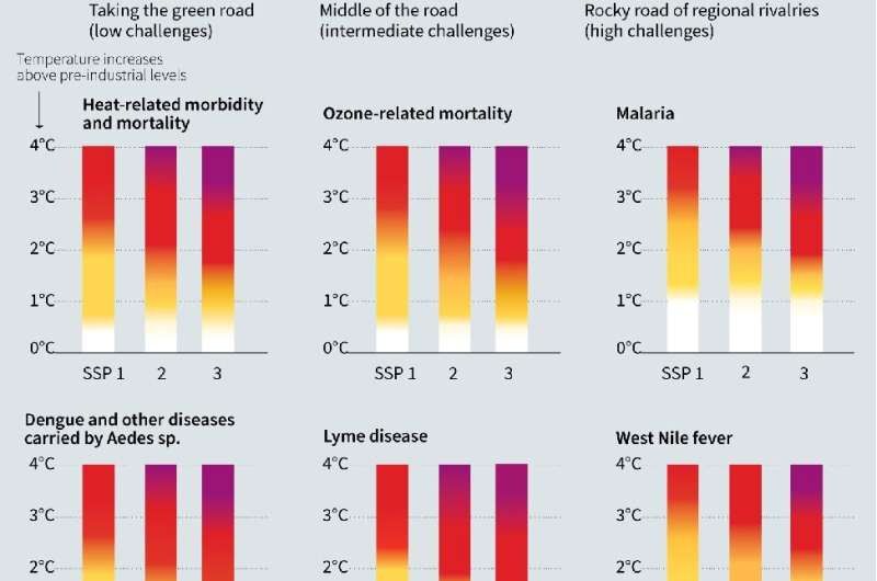 Risk levels for climate-sensitive health outcomes