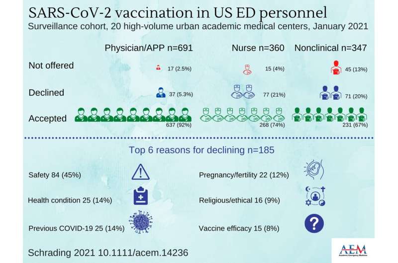 SARS-CoV-2 vaccination rates among US emergency department health care personnel