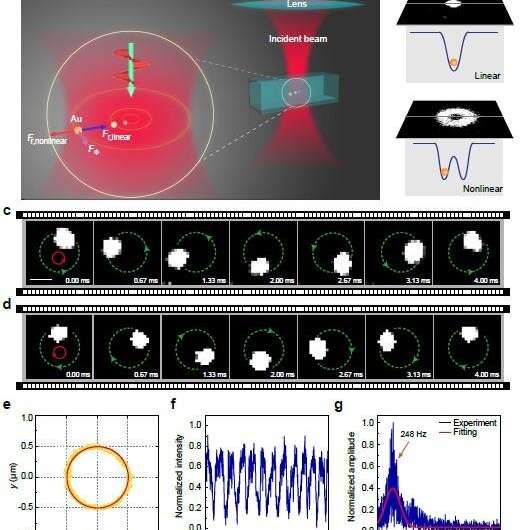 Scientists achieve ultra-fast optical orbiting of nanoparticles at subdiffraction scale