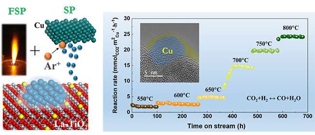 Scientists create ultra-stable Cu-based catalysts