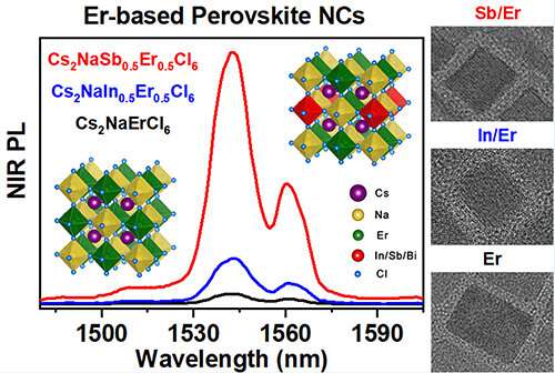 Scientists design lead-free rare-earth-based double perovskite nanocrystals with near-infrared emission