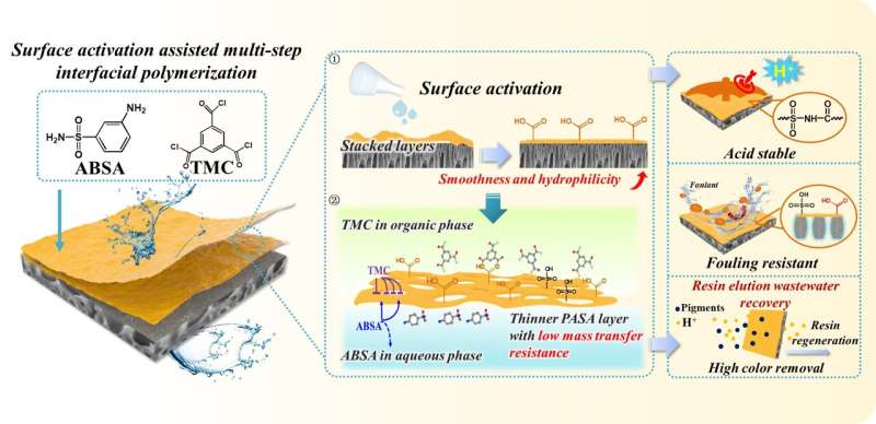 Scientists develop new acid-resistant membranes