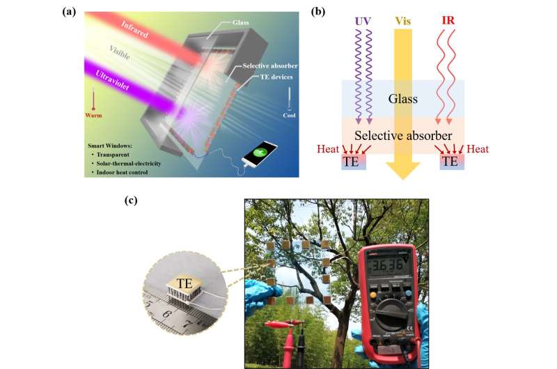 Scientists develop transparent power-generating windows based on solar-thermal-electric conversion