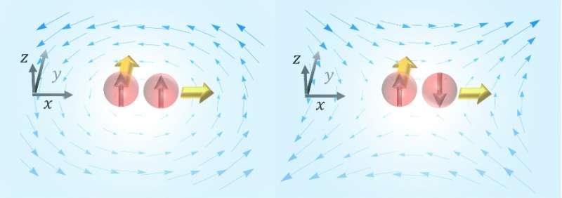 Scientists discover spin polarization induced by shear flow