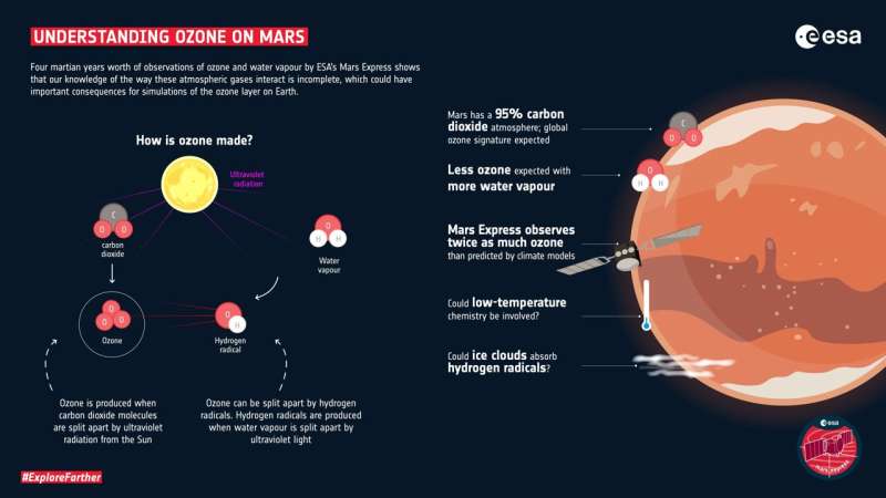 Scientists seek better understanding of Earth’s atmospheric chemistry from studying Mars