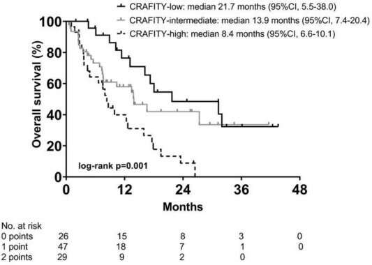 Score based on simple laboratory parameters predicts outcome in liver cancer patients receiving immunotherapy