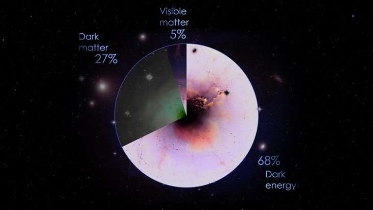 Search for 'dark energy' could illuminate origin, evolution, fate of universe