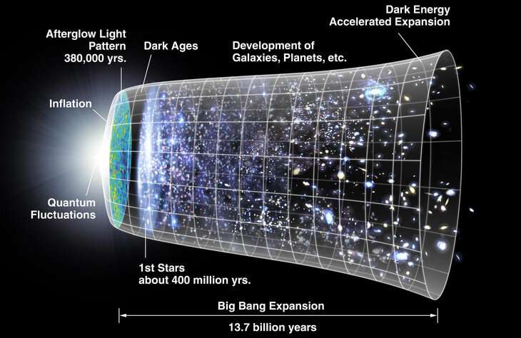 Search for 'dark energy' could illuminate origin, evolution, fate of universe
