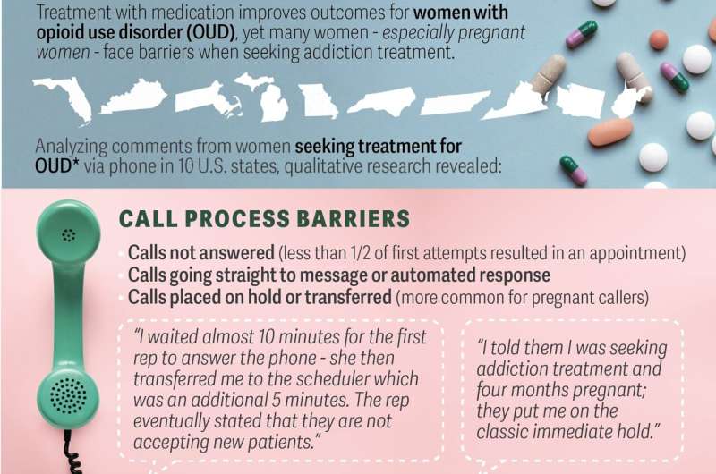 Secret shopper study sheds light on barriers to opioid treatment for women