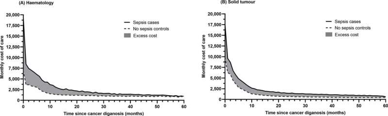 Sepsis can result in a doubling of cancer care costs